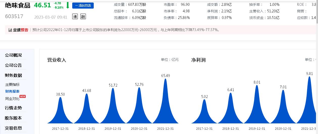 聚焦315｜投訴量第一！絕味食品擬赴港上市背后“隱憂”：去年盈利大降七成、頻遭投訴“品控差、吃出異物、不衛(wèi)生、強(qiáng)買強(qiáng)賣”